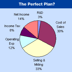 Planning Pie Chart